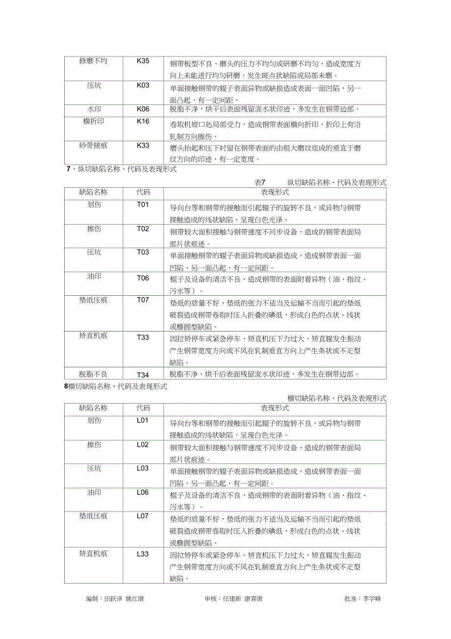 表面缺陷代码_第4页