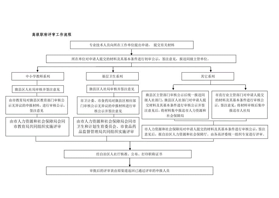 高级职称评审工作流程_第1页