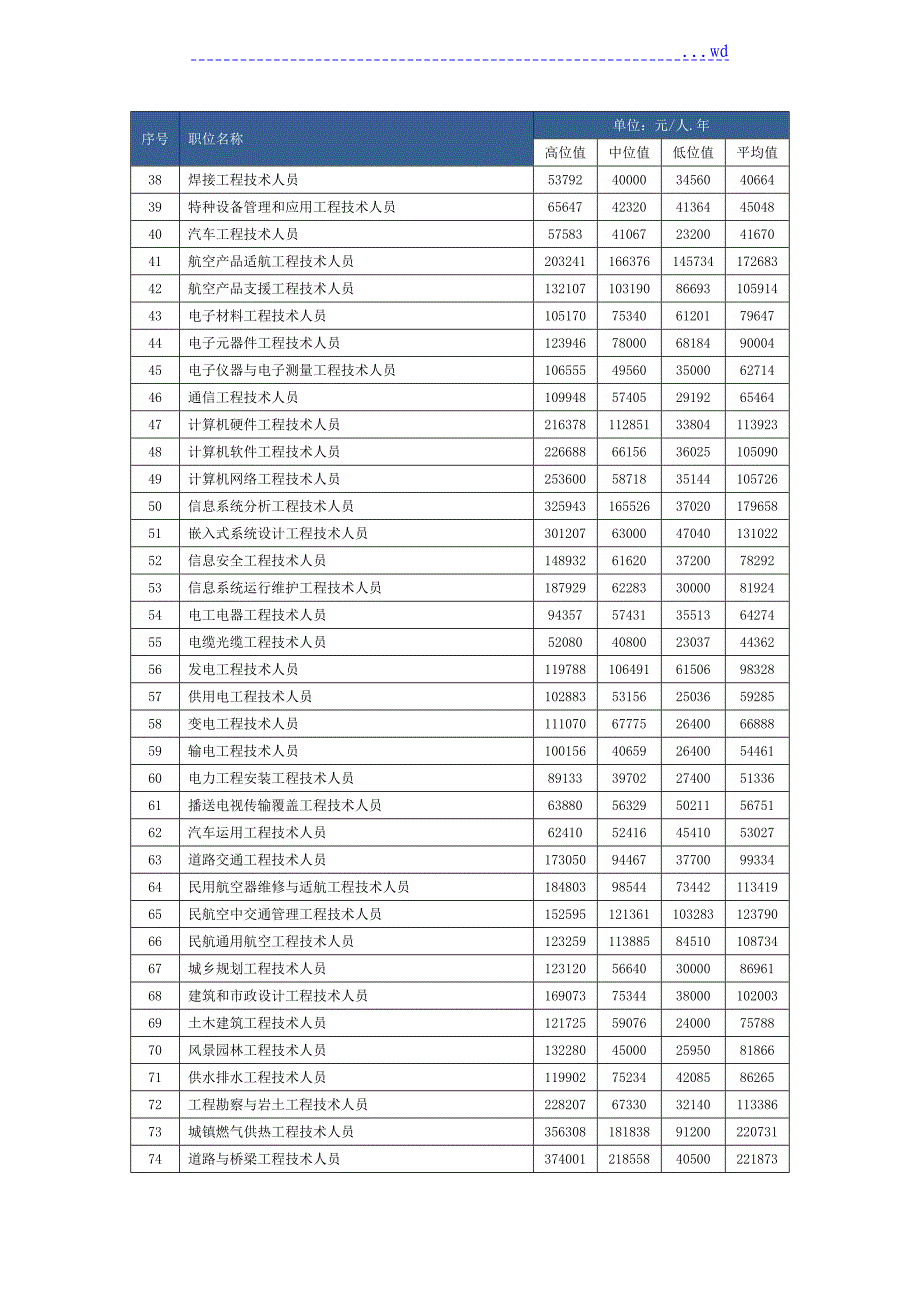 昆明市2017人力资源市场部分职工(工种)工资指导价位_第2页