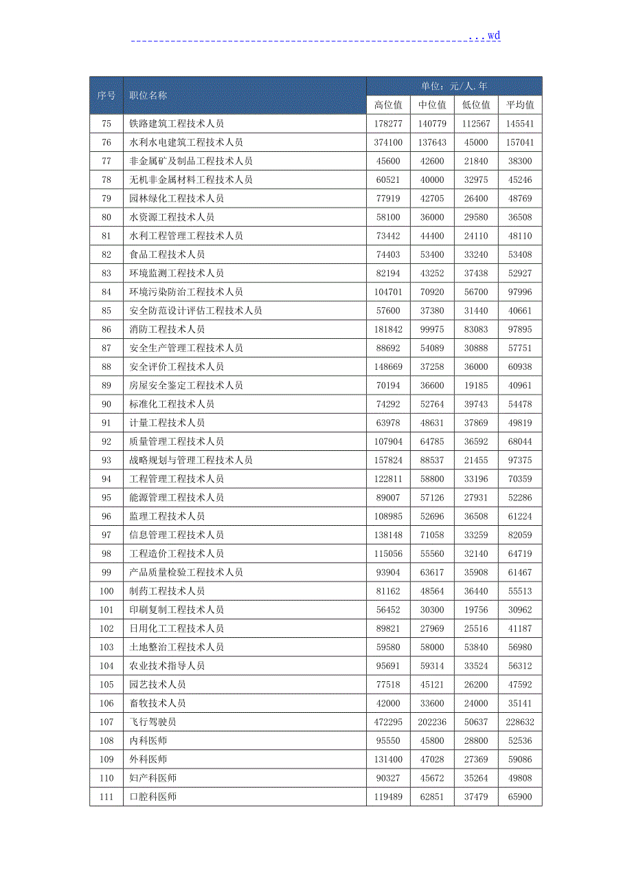 昆明市2017人力资源市场部分职工(工种)工资指导价位_第3页