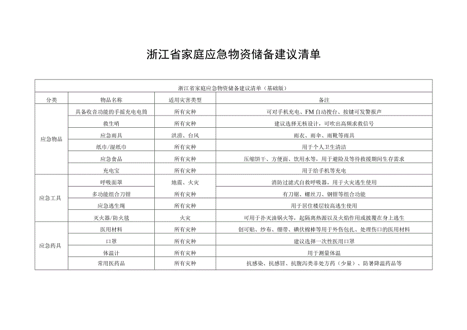 《浙江省家庭应急物资储备建议清单》_第1页