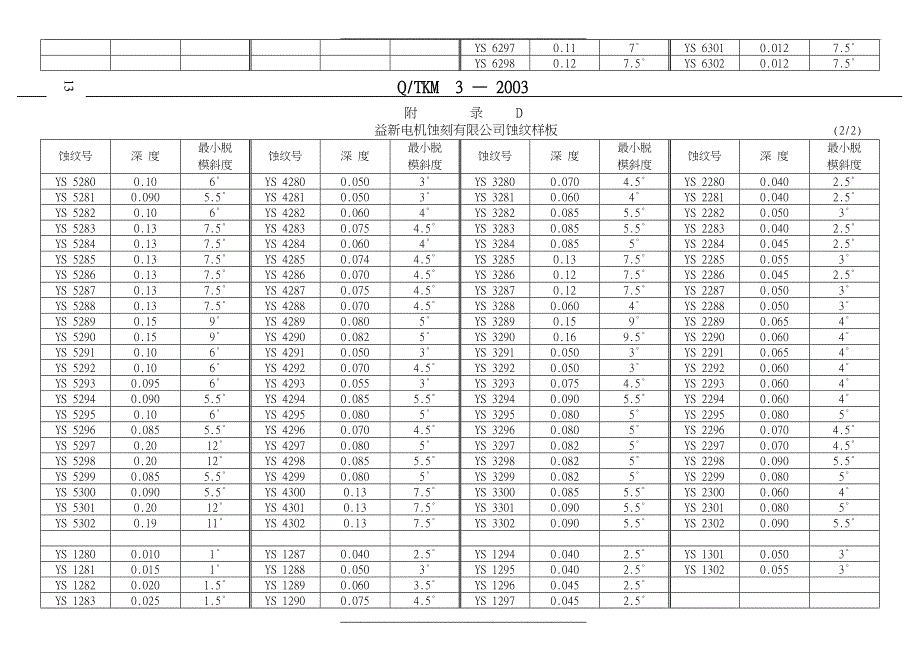 模具斜度及蚀纹关系对照表_第4页