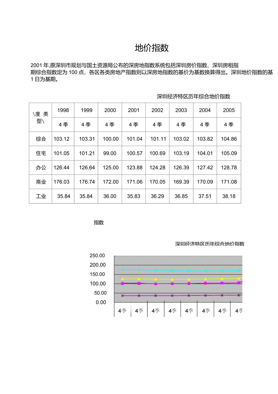 深圳经济特区历年地价指数_第1页
