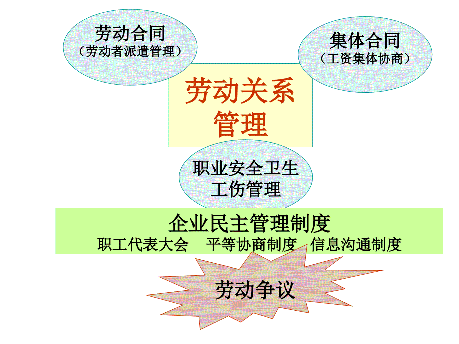 劳动关系管理_第3页