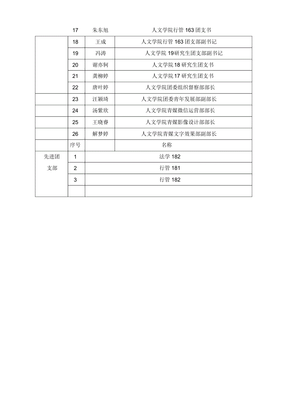 2019年度安徽工程大学优秀共青团员优秀共青团干部_第4页