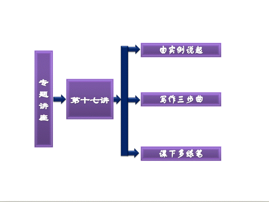 三维设计高考英语一轮复习写作专题讲座课件：第十七讲 提纲作文_第2页