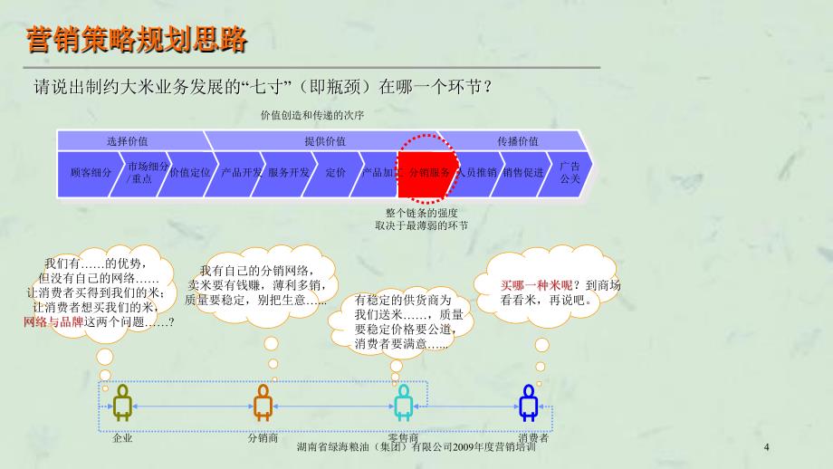 湖南省绿海粮油集团有限公司营销培训课件_第4页