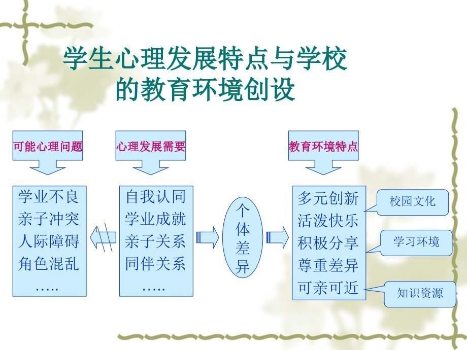 学校心理健康防护与促进_第5页