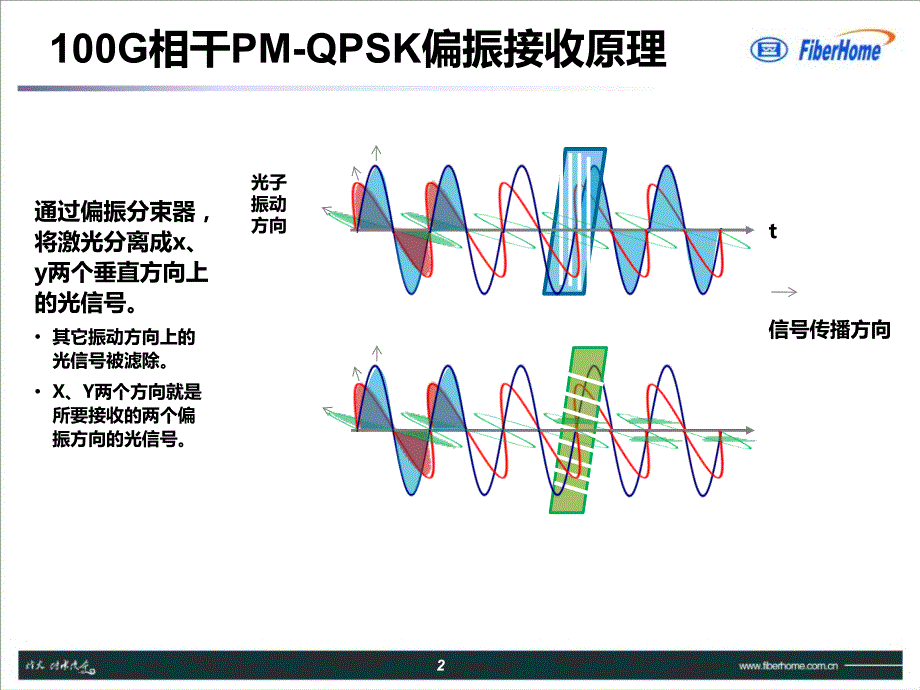 《G相干接收技术》PPT课件.ppt_第2页