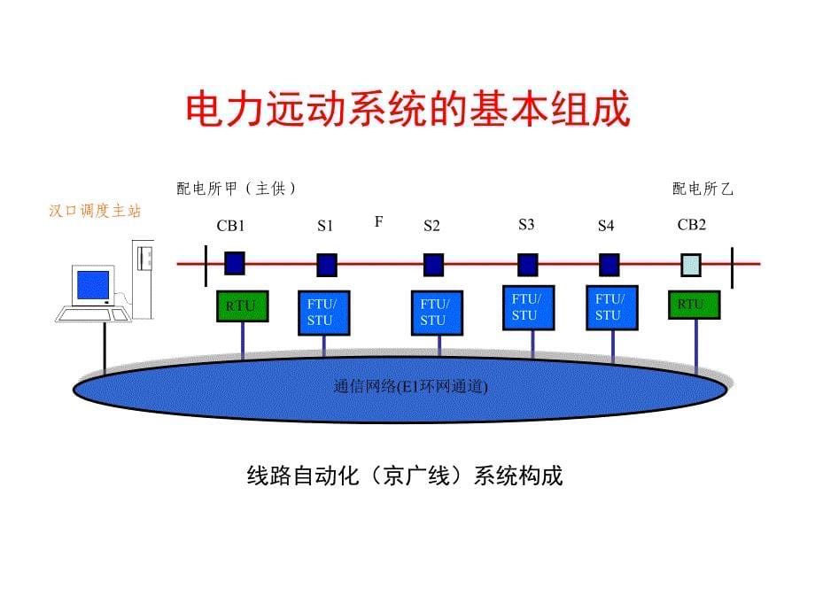 铁路电力远动基础知识_第5页