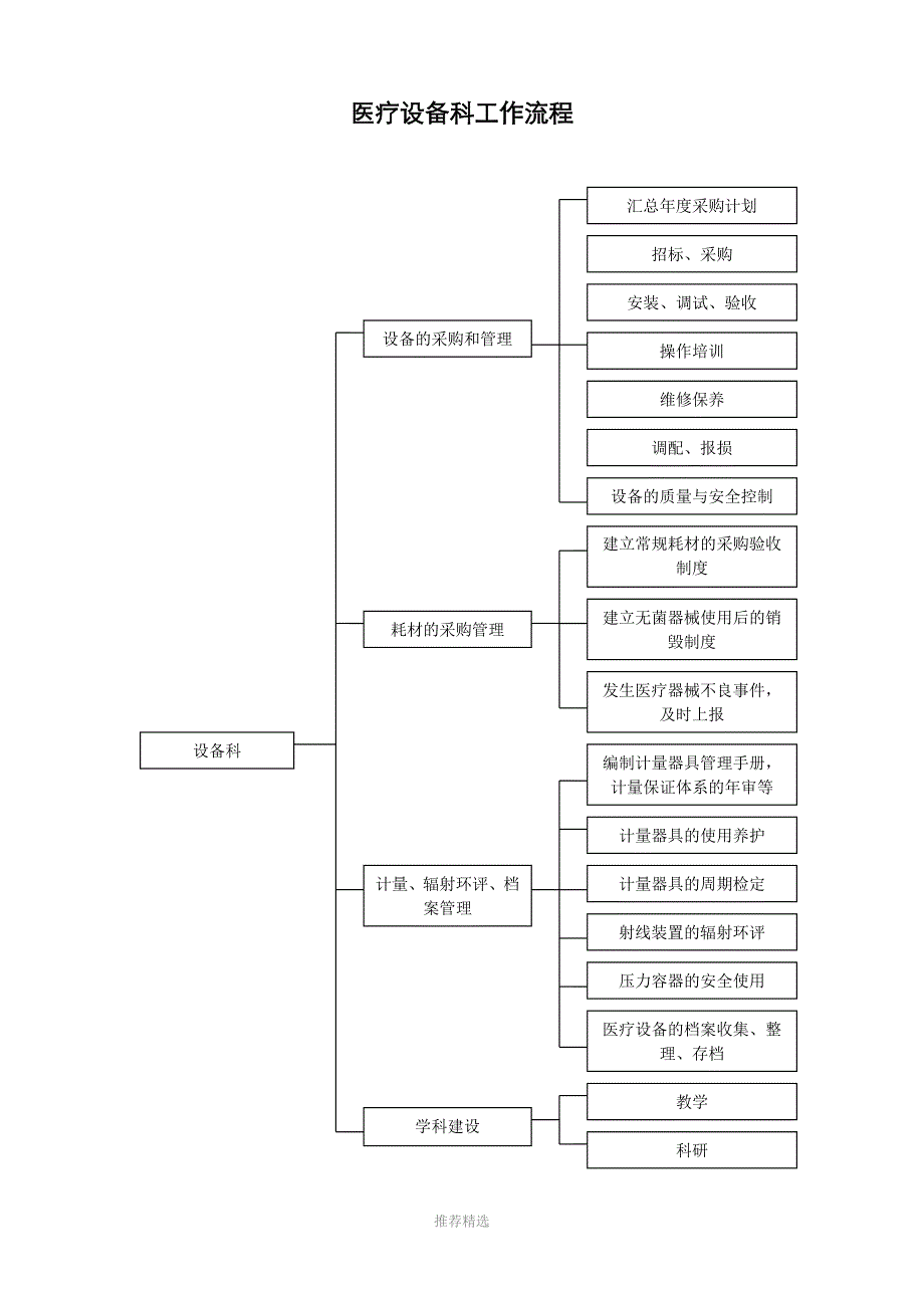 推荐-医院设备科工作流程图_第1页