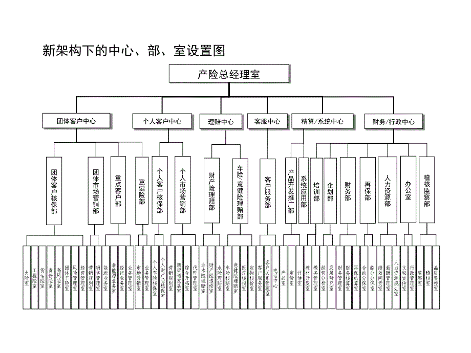 某知名保险公司调整后组织架构及部门主要职责(个团分设)课件_第2页