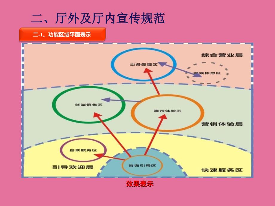 四川公司营业厅宣传规范ppt课件_第4页