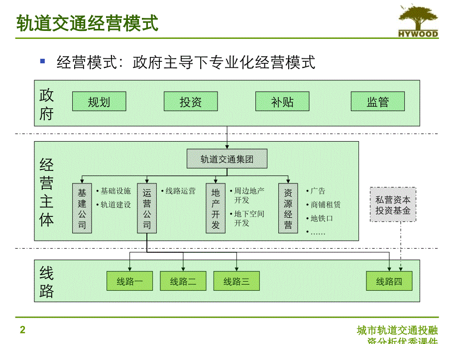 城市轨道交通投融资分析优秀课件_第2页