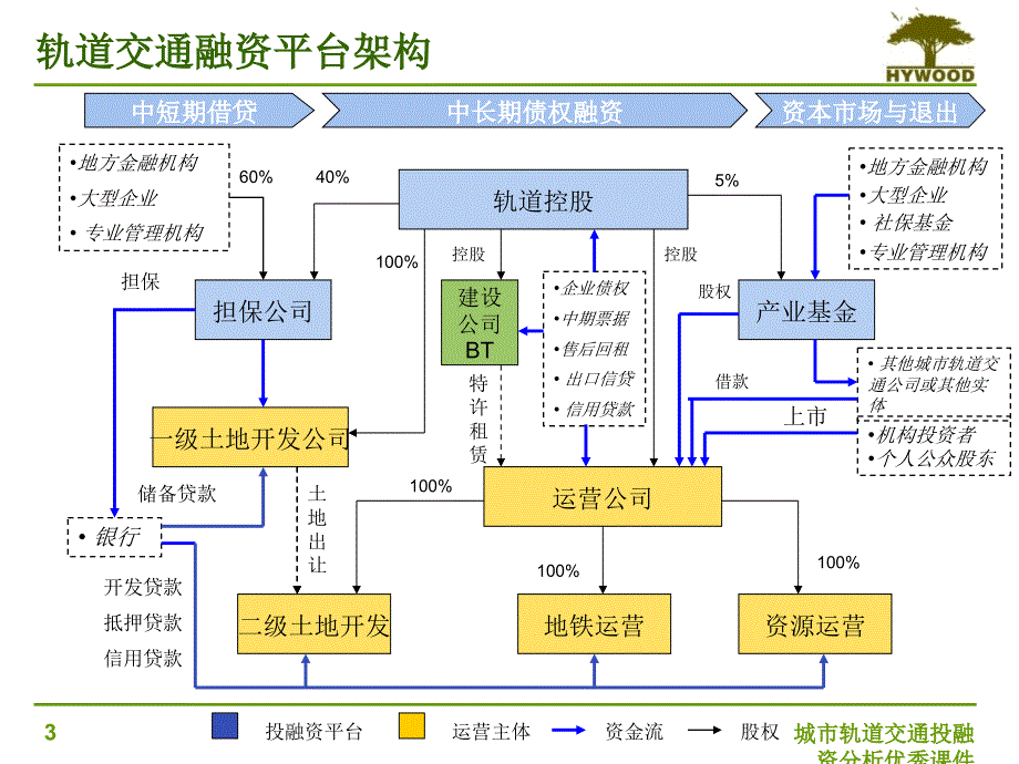 城市轨道交通投融资分析优秀课件_第3页