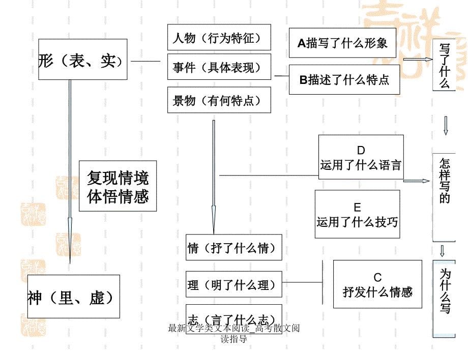 文学类文本阅读_高考散文阅读指导_第5页