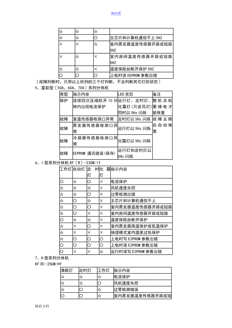 美地空调故障代码大全_第3页