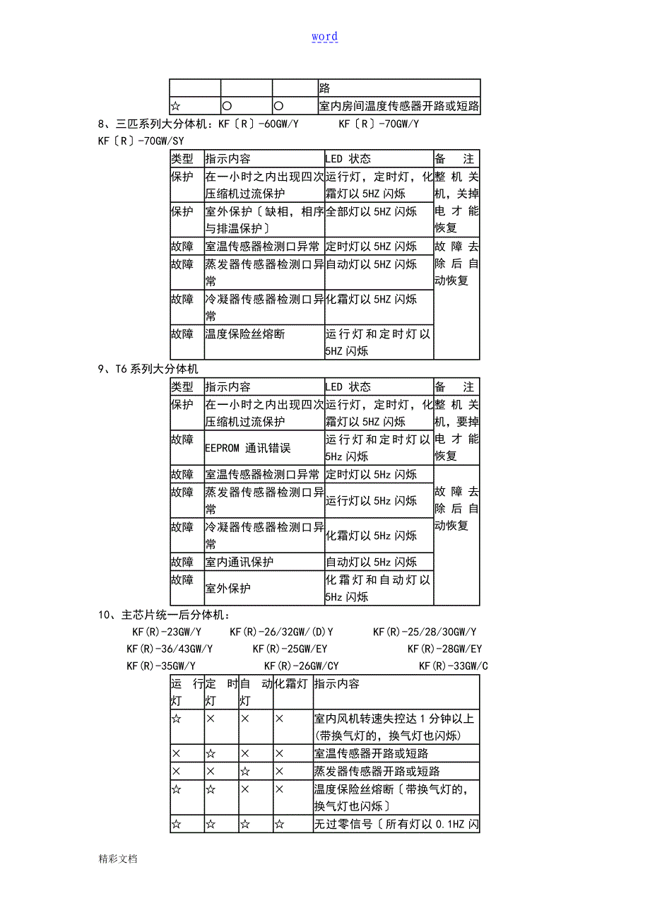 美地空调故障代码大全_第4页