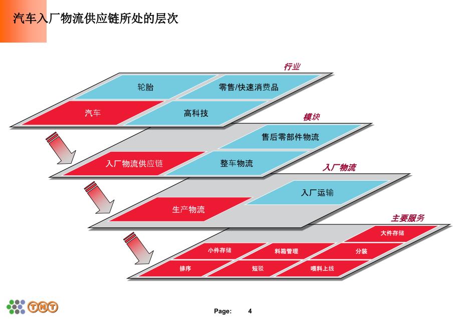 入厂物流供应链的探讨V_第4页