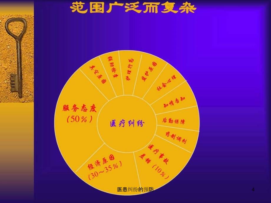 医患纠纷的预防课件_第4页