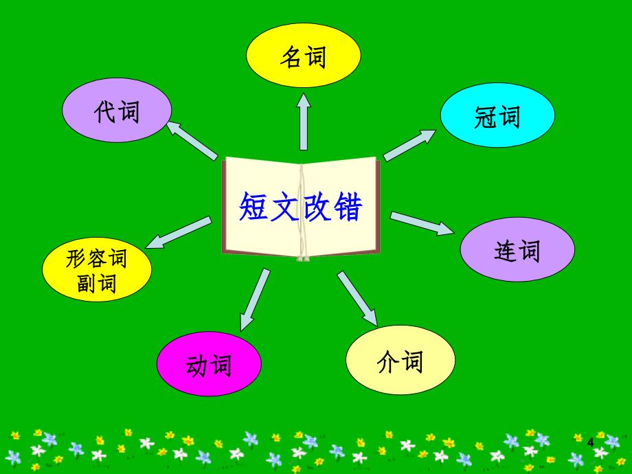 短文改错解题技巧PPT课件_第4页