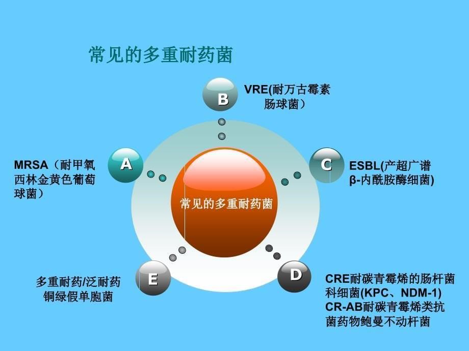 多重耐药菌感染预防与控制_第5页