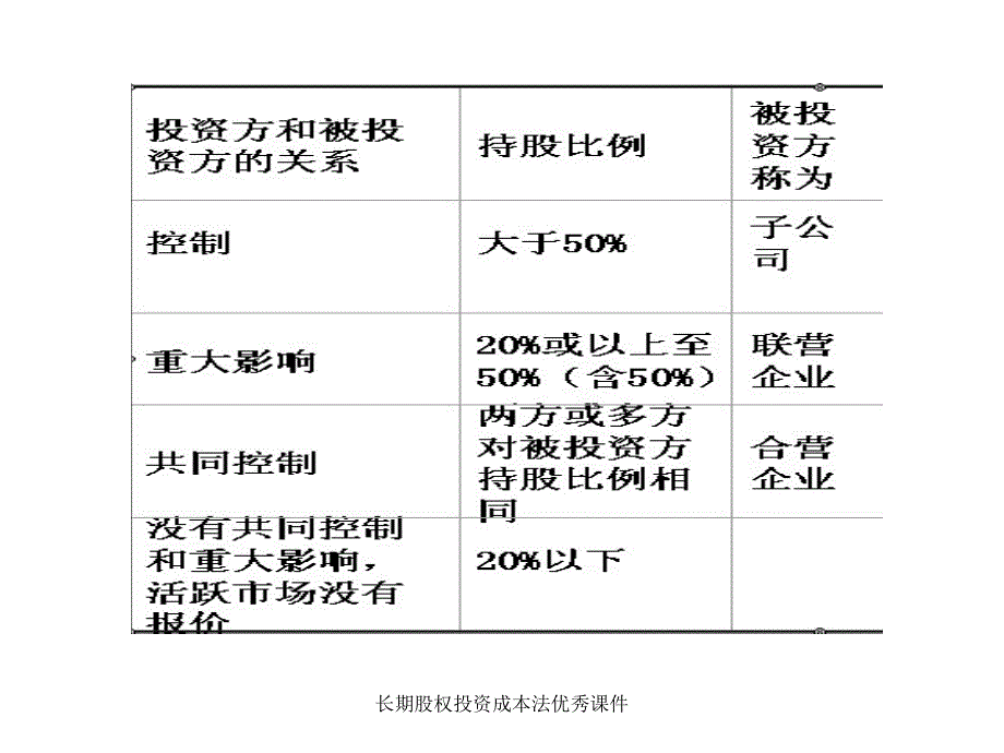 长期股权投资成本法优秀课件_第3页