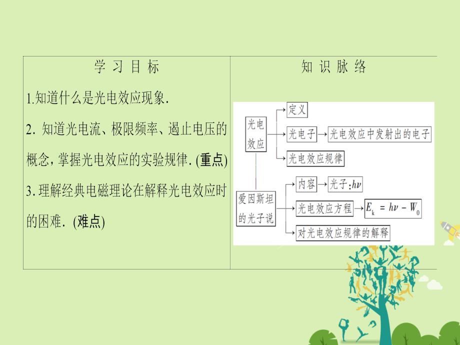 2016-2017学年高中物理第2章波粒二象性第1节光电效应第2节光子课件粤教版选修.ppt_第2页