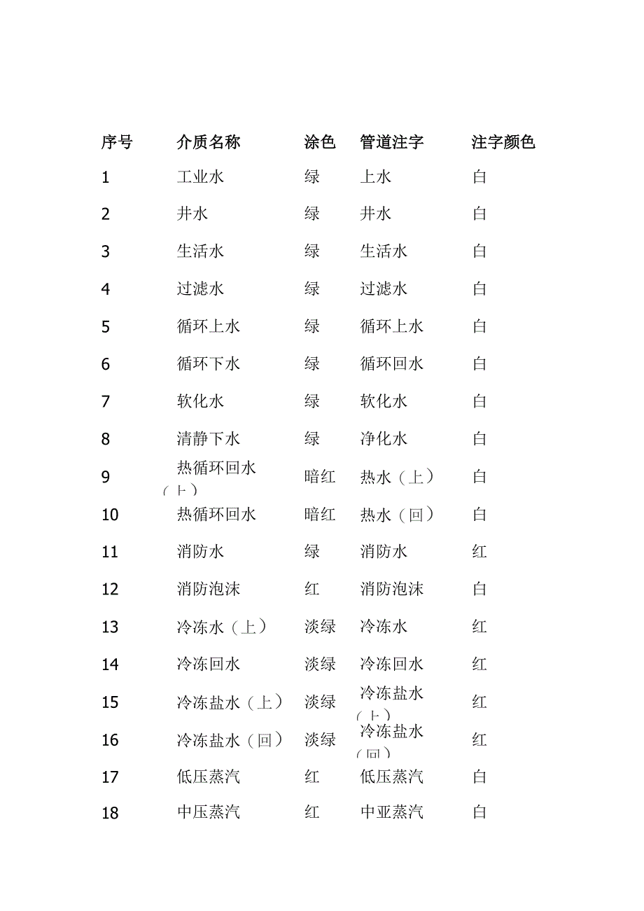 物料管道颜色标识_第3页