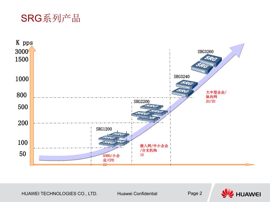 华为SRG新产品介绍.ppt_第2页