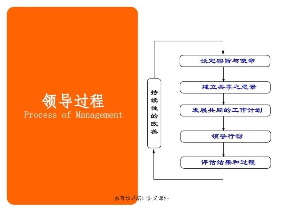 惠普领导培训讲义课件_第3页