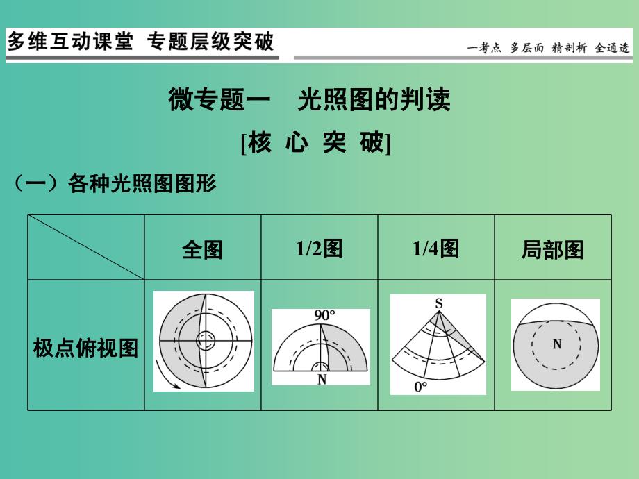 高考地理一轮复习 第二单元 宇宙中的地球 专题一 光照图的判读与晨昏线应用课件 鲁教版.ppt_第2页