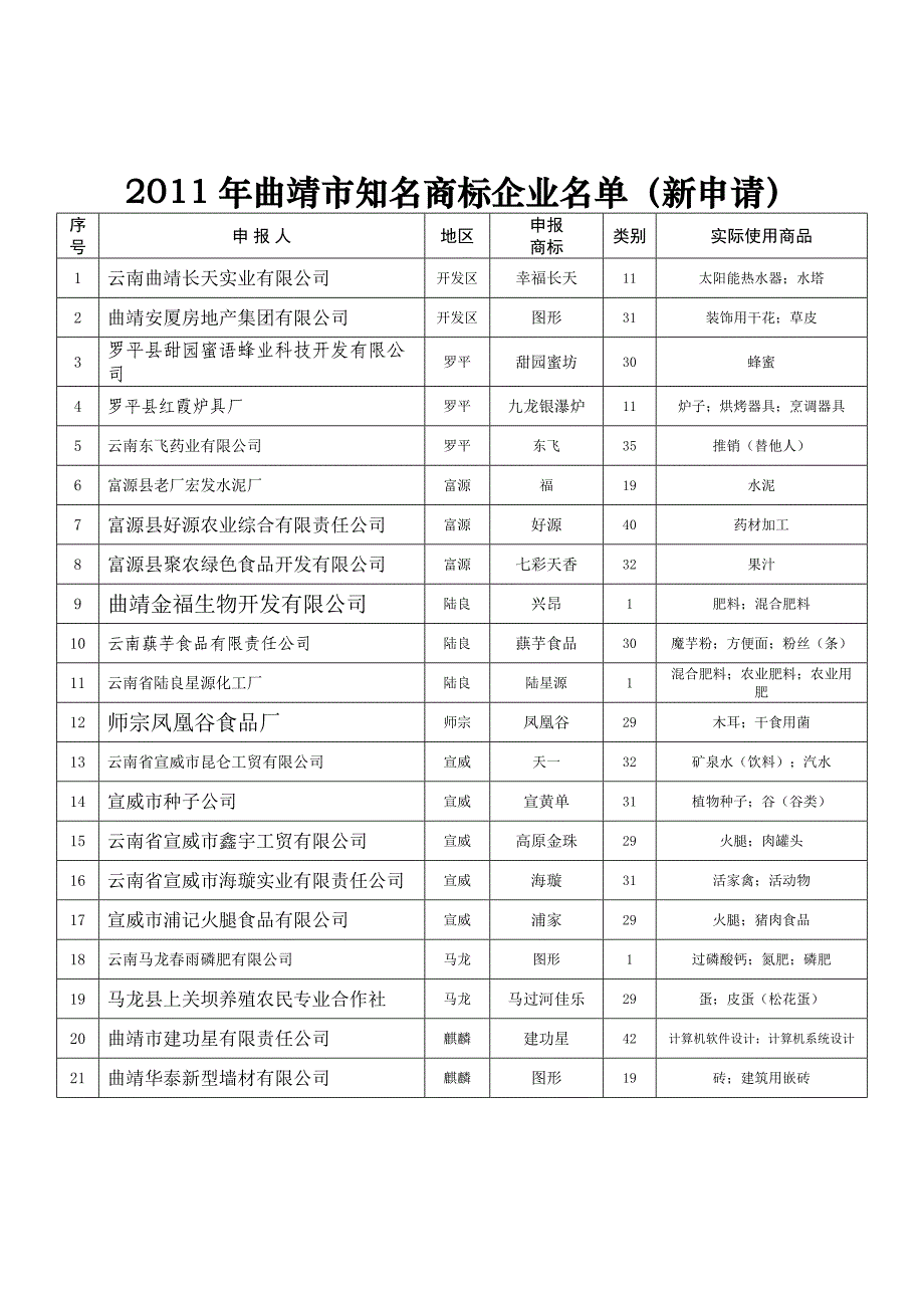 524曲靖市知名商标认定公告_第2页