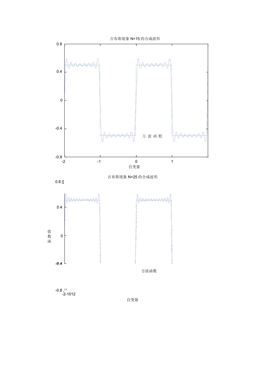 吉布斯现象的matlab代码实现_第2页