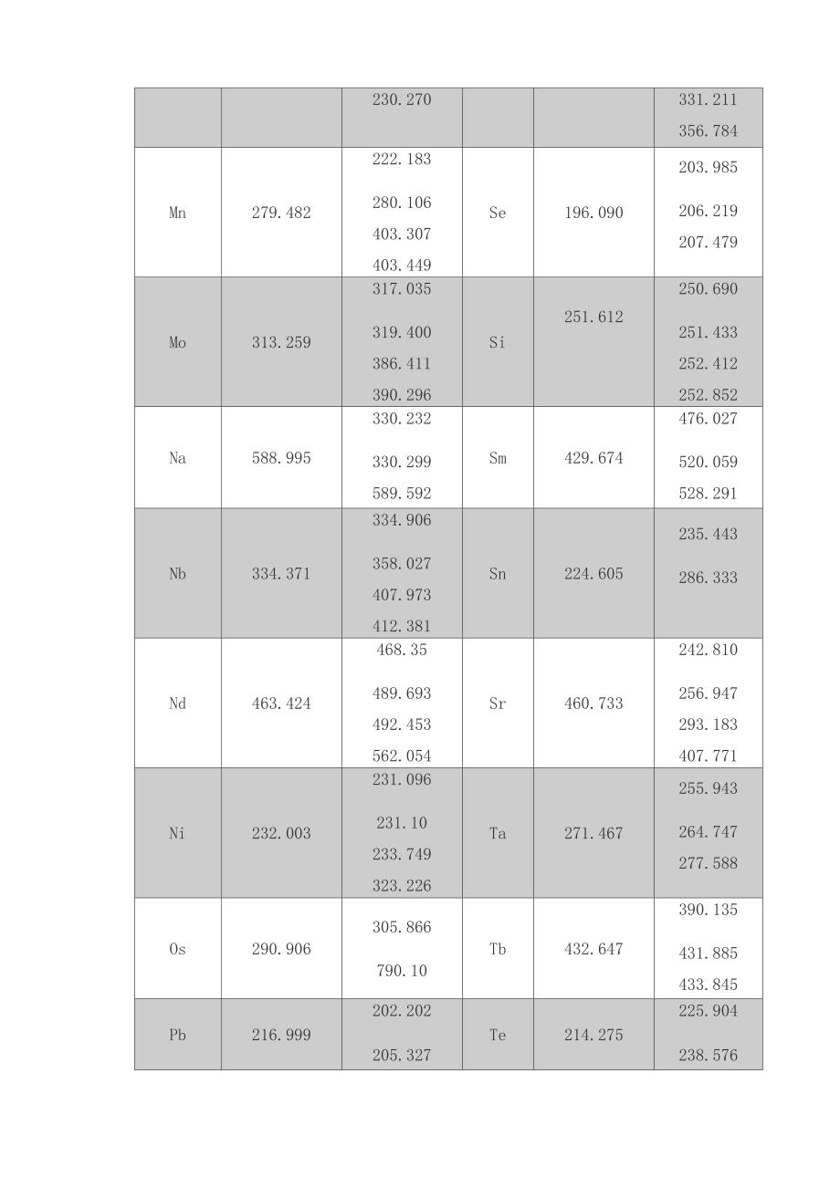 原子吸收光谱各元素常用谱线_第4页
