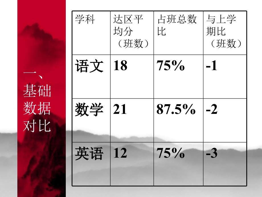 第二学期考试成绩与区数据对比9_第4页