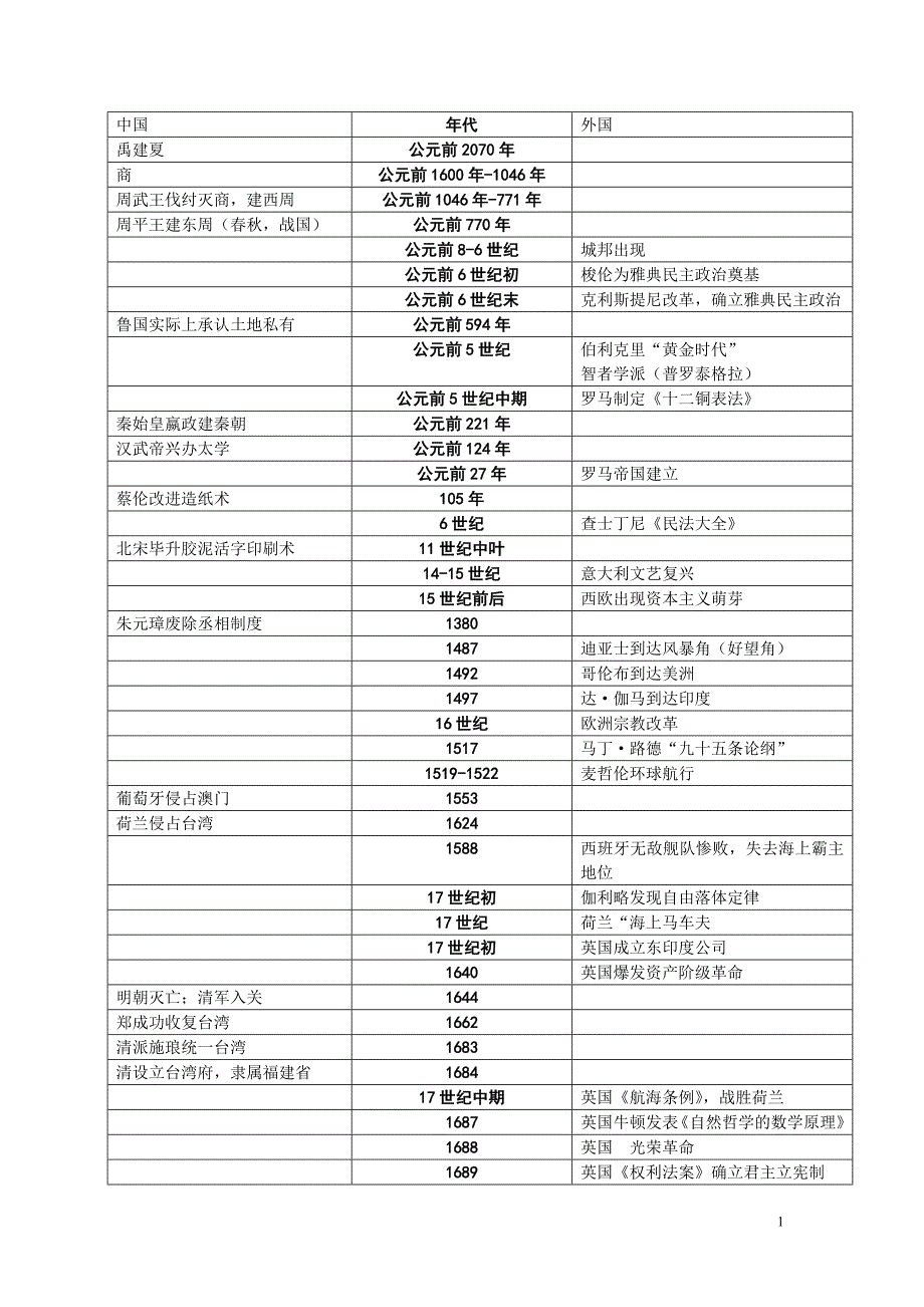 史上最全高中历史大事年表_第1页