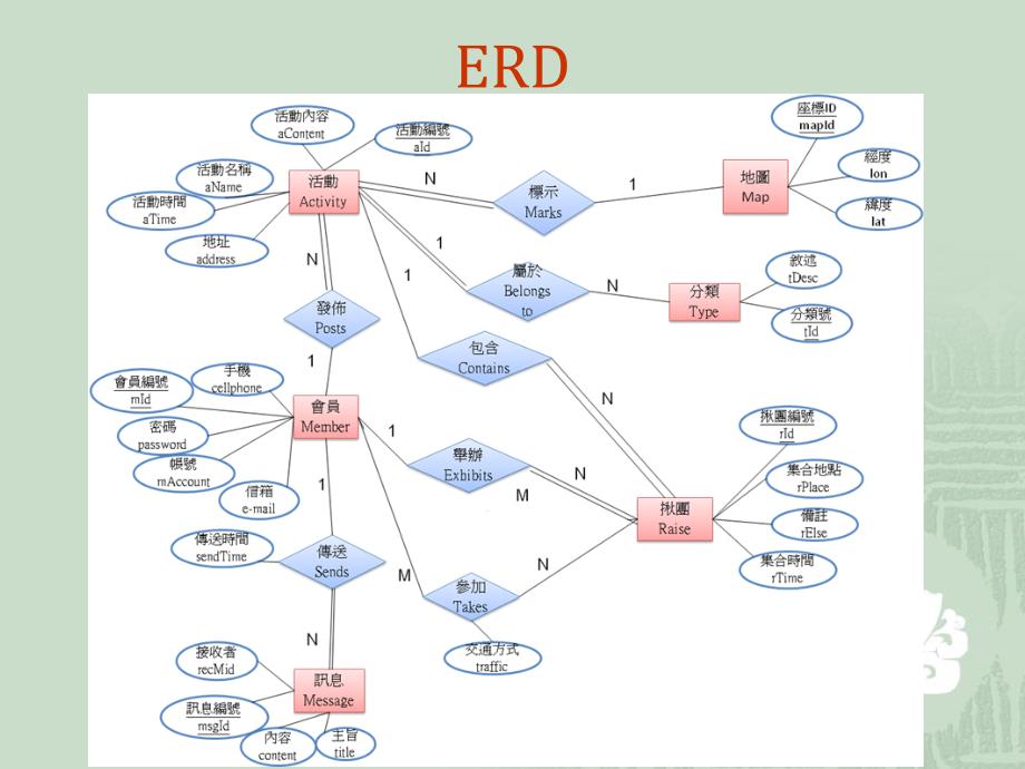 资料库PROJECT2校动揪团系统_第4页