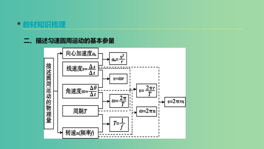 2020高考物理大一轮复习 第11讲 圆周运动课件 新人教版.ppt_第3页