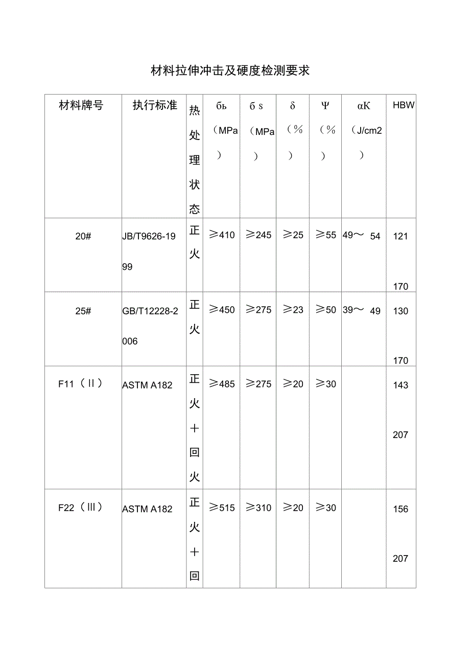 材料拉伸冲击及硬度检测要求_第1页