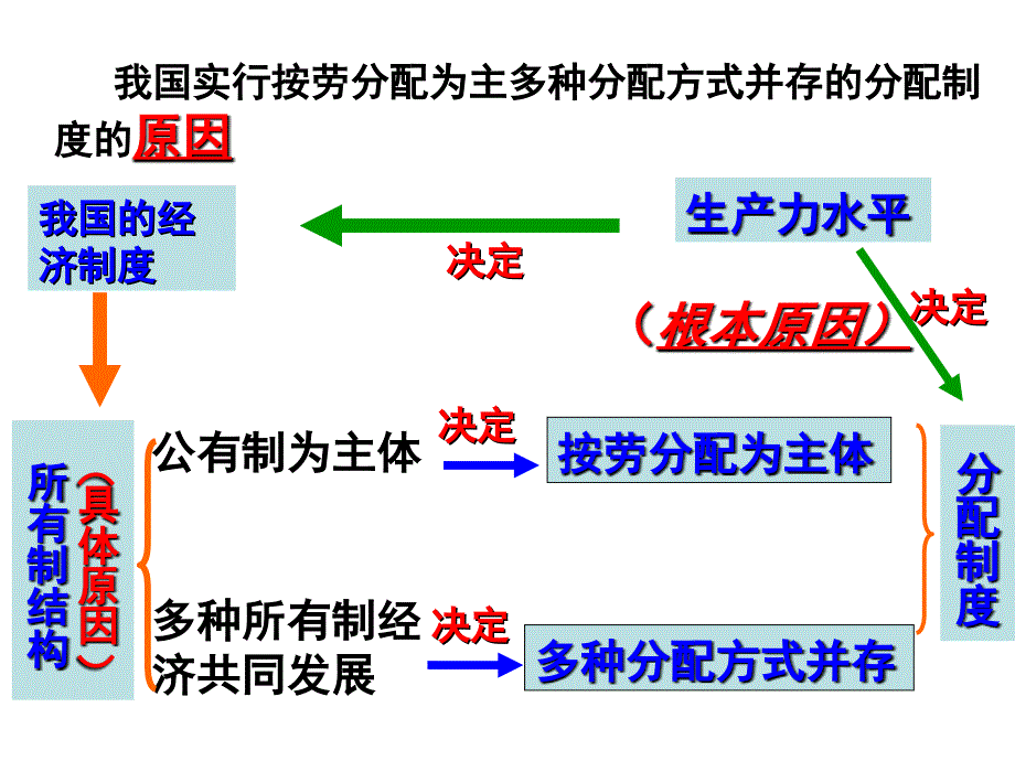 思想政治经济生活71按劳分配为主体多种分配方式并存课件_第4页