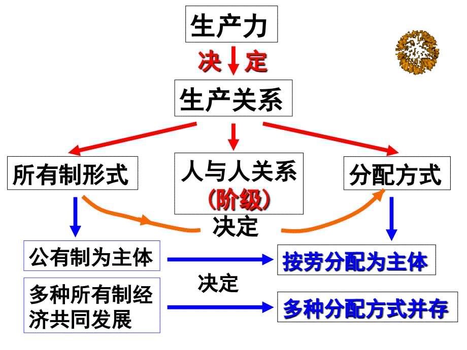 思想政治经济生活71按劳分配为主体多种分配方式并存课件_第5页