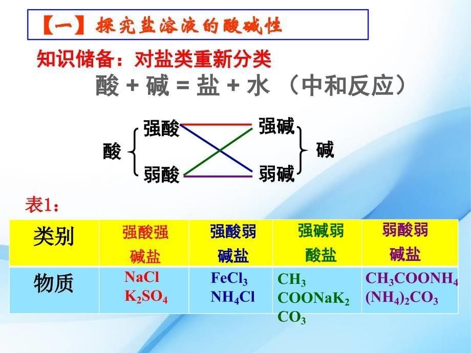 盐类的水解第一课时公开课_第5页