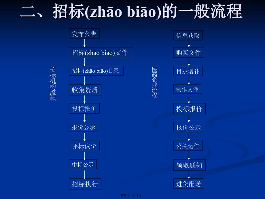 医药挂网招标与市场开拓复习进程_第3页