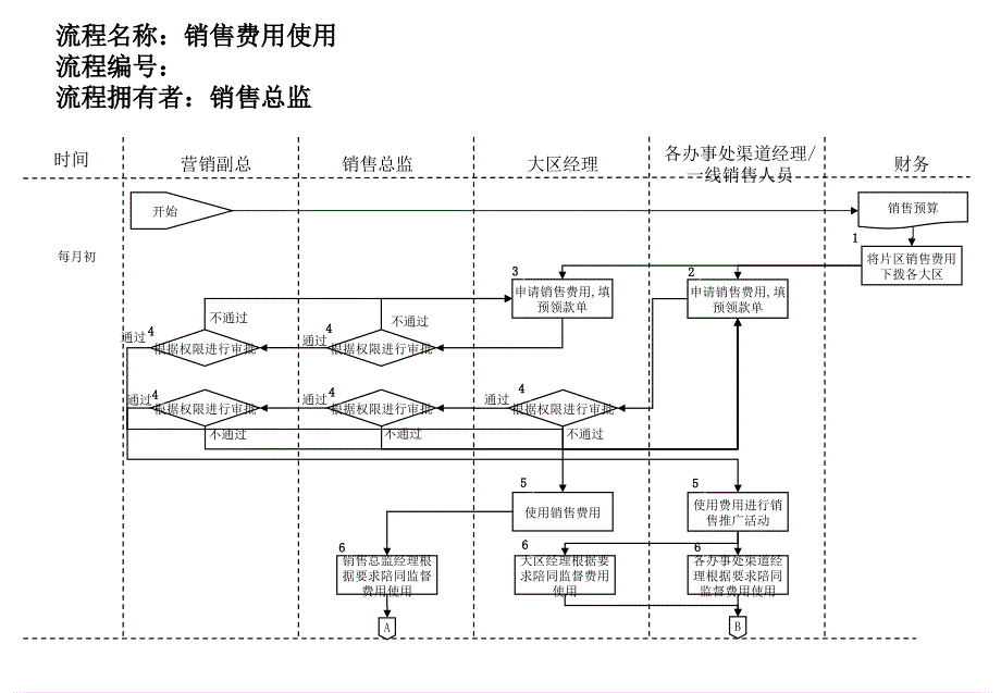 医药行业销售费用使用流程_第1页
