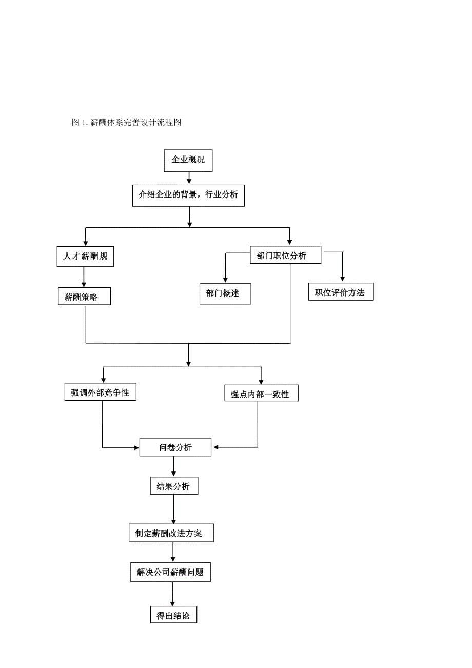 薪酬管理》课程设计实践报告_第5页