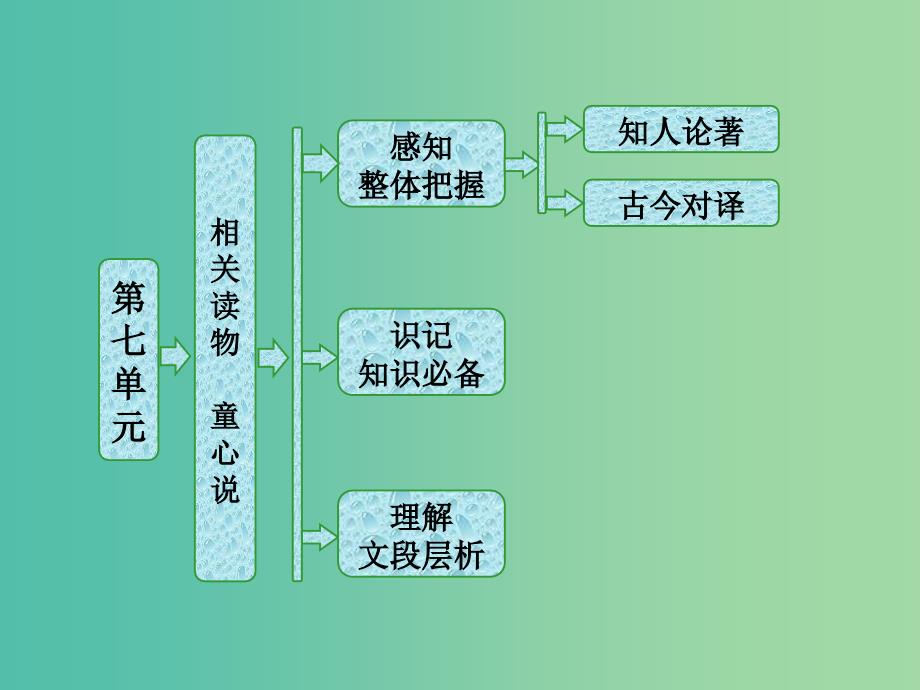 2019版高中语文 第七单元 相关读物 童心说课件 新人教版选修《中国文化经典研读》.ppt_第1页