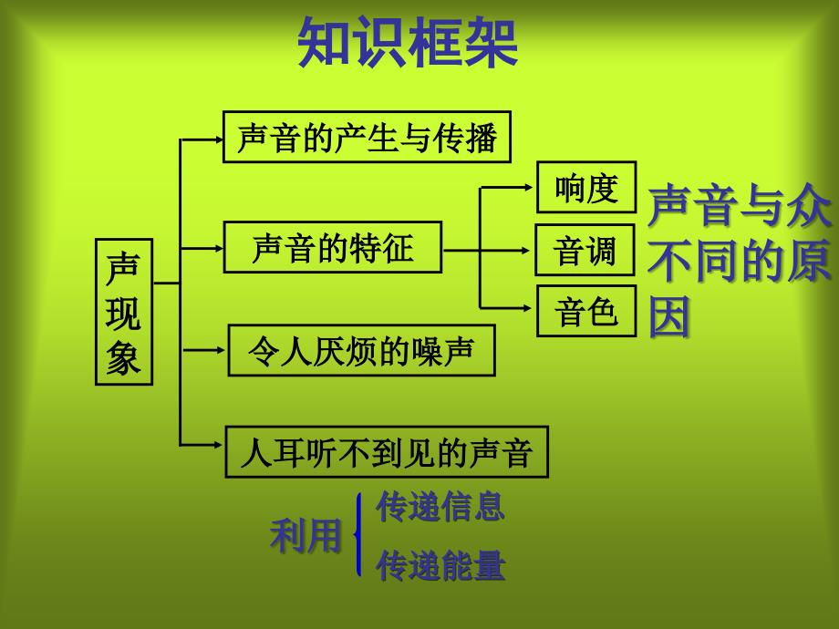 声现象复习_第2页