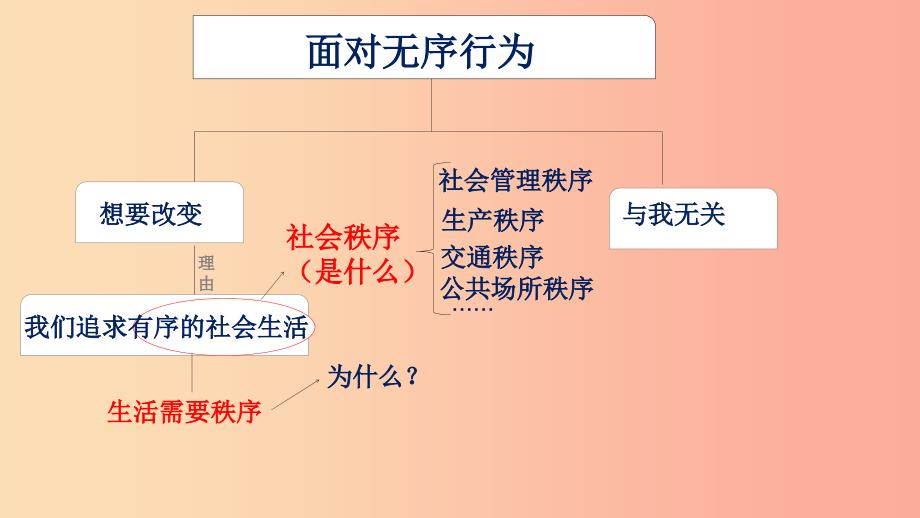 八年级道德与法治上册 第二单元 遵守社会规则 第三课 社会生活离不开规则 第一框《维护秩序》2 新人教版.ppt_第4页