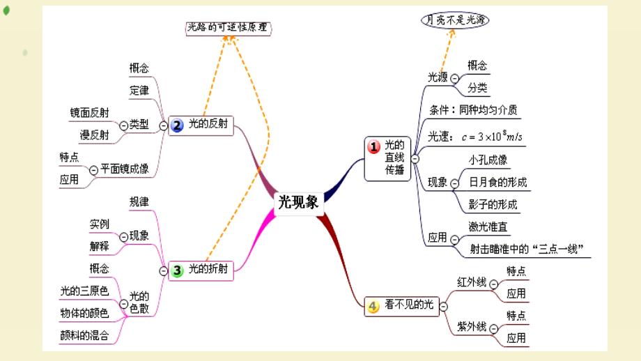 第4章、光现象_第2页